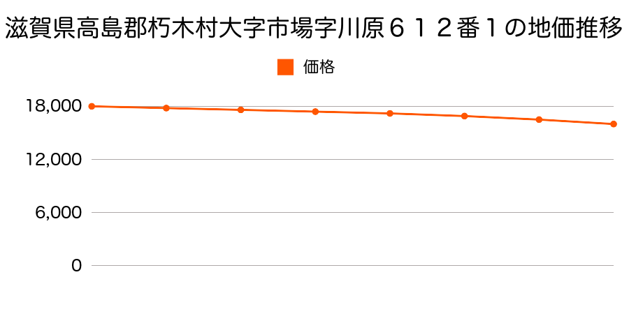 滋賀県高島郡朽木村大字市場字川原６１２番１の地価推移のグラフ