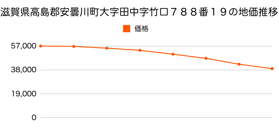 滋賀県高島郡安曇川町大字田中字竹口７８８番１９の地価推移のグラフ