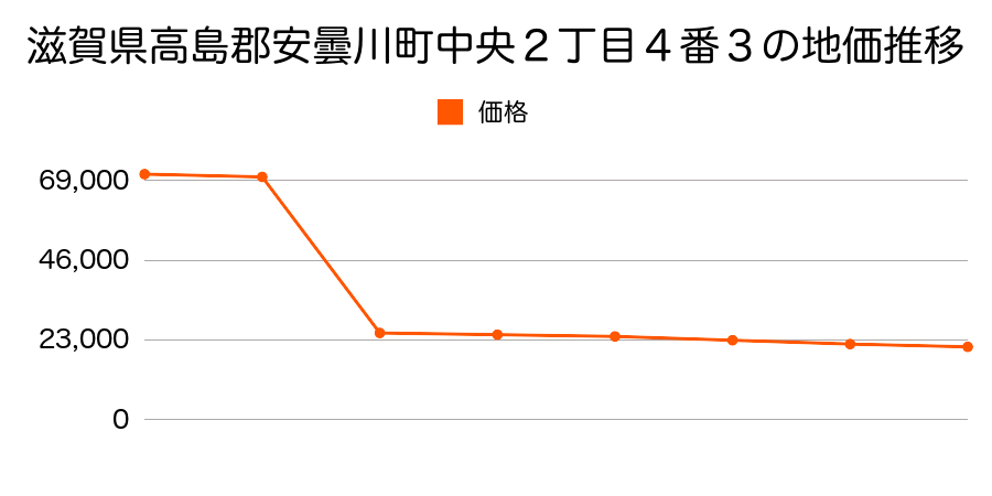 滋賀県高島郡安曇川町大字北船木字輪ノ内２０８６番の地価推移のグラフ