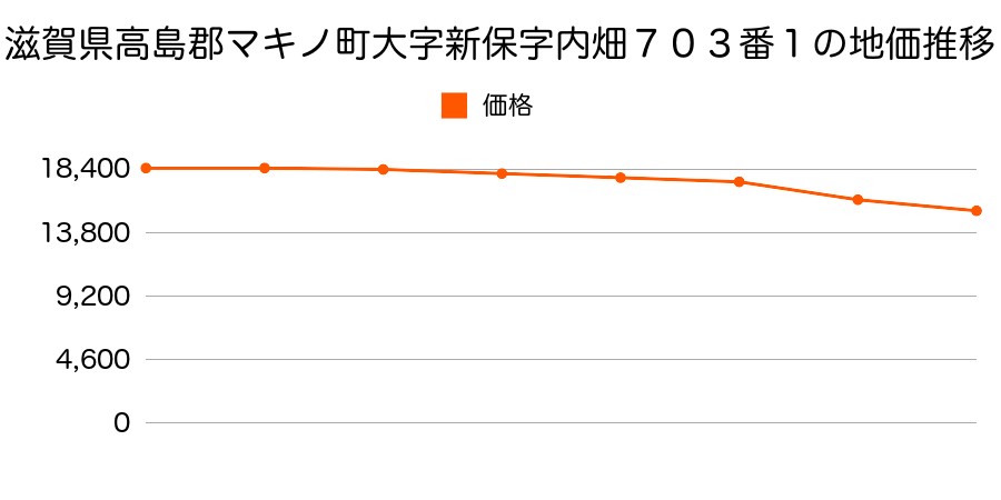 滋賀県高島郡マキノ町大字新保字内畑７０３番１の地価推移のグラフ