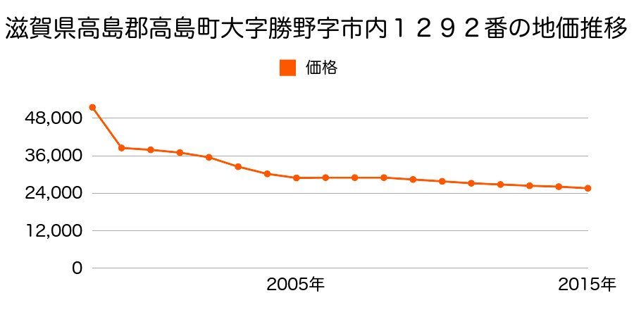 滋賀県高島市鴨字北石松３０６０番３９の地価推移のグラフ