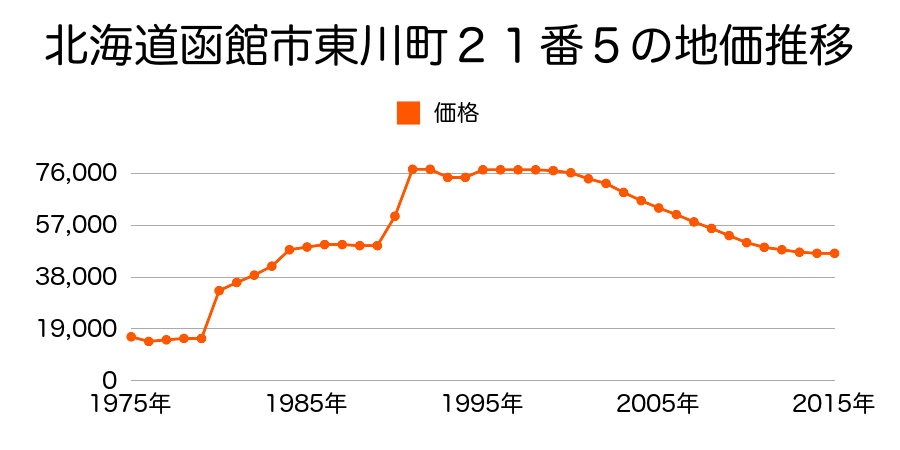 北海道函館市本通１丁目１４９番２２外の地価推移のグラフ