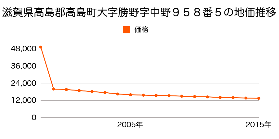 滋賀県高島市武曽横山字浦道２２１８番１外の地価推移のグラフ