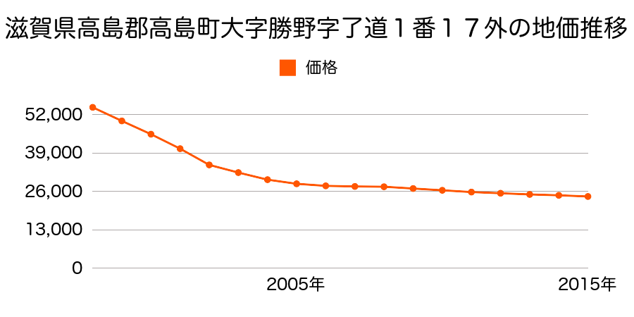 滋賀県高島市勝野字了道１番１７の地価推移のグラフ