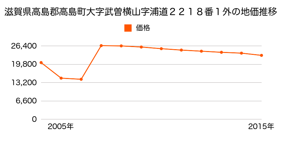 滋賀県高島市新旭町安井川字孝徳２４５番４の地価推移のグラフ