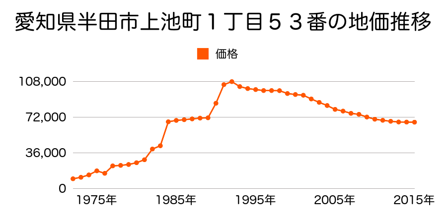 愛知県半田市大高町３丁目７８番２の地価推移のグラフ