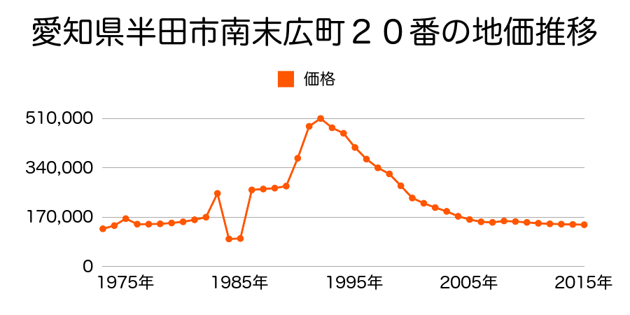愛知県半田市天王町１丁目５８番の地価推移のグラフ