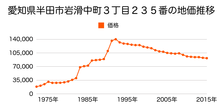 愛知県半田市出口町２丁目１７９番３の地価推移のグラフ