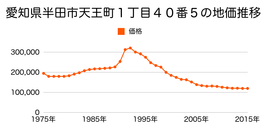 愛知県半田市大和町１丁目３０番２外の地価推移のグラフ