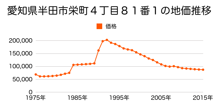 愛知県半田市栄町３丁目１２０番の地価推移のグラフ