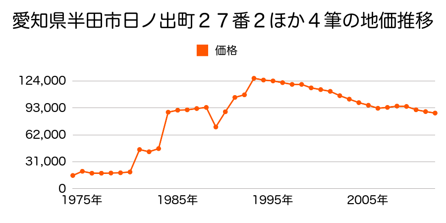愛知県半田市仲田町２丁目３４番１の地価推移のグラフ