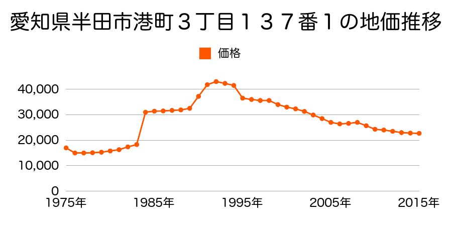 愛知県半田市州の崎町２番１２外の地価推移のグラフ