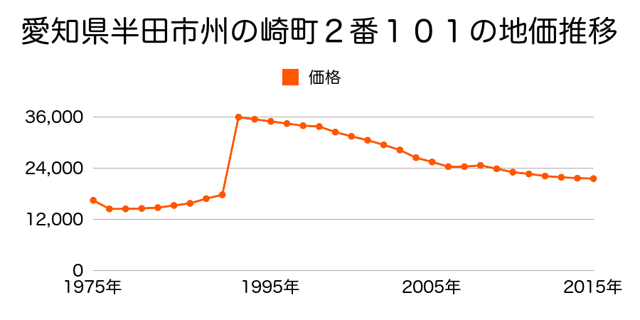 愛知県半田市日東町１番２８外の地価推移のグラフ