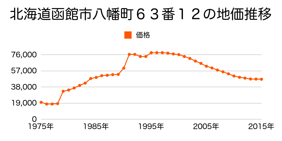 北海道函館市大川町１５番９の地価推移のグラフ