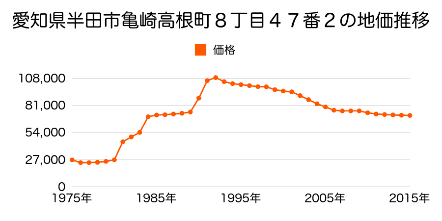 愛知県半田市亀崎相生町１丁目５番の地価推移のグラフ