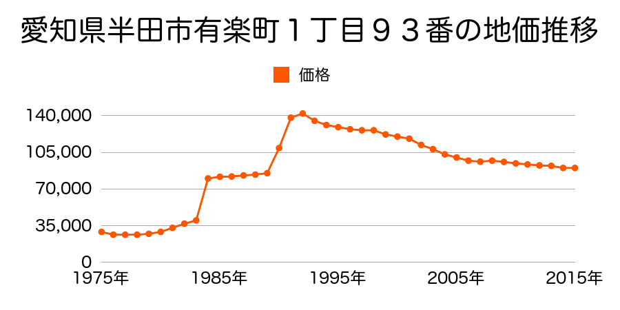 愛知県半田市郷中町２丁目２２番１の地価推移のグラフ