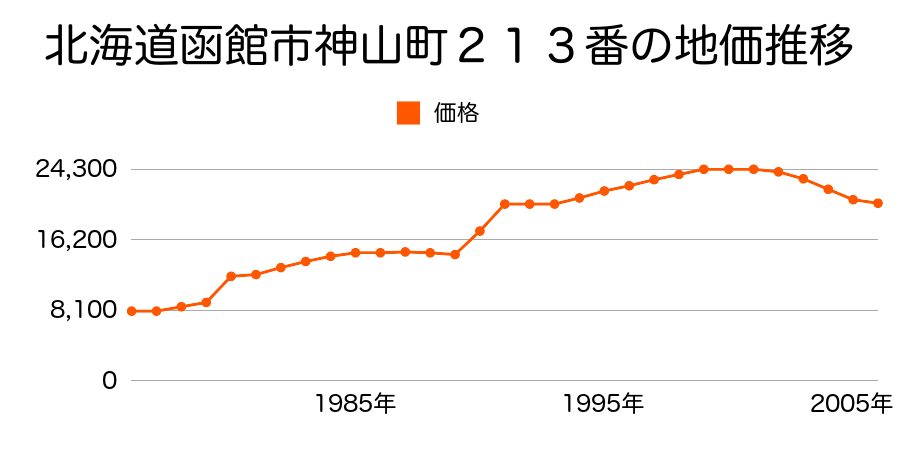 北海道函館市神山１丁目２１９番１の地価推移のグラフ