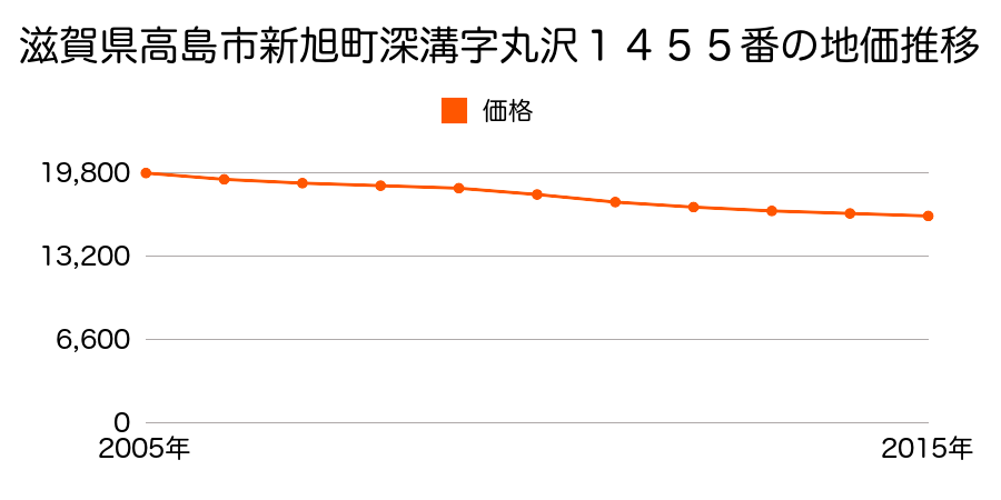 滋賀県高島市新旭町深溝字丸沢１４５５番の地価推移のグラフ