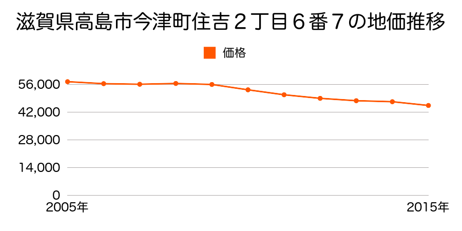 滋賀県高島市今津町住吉１丁目５番１７の地価推移のグラフ