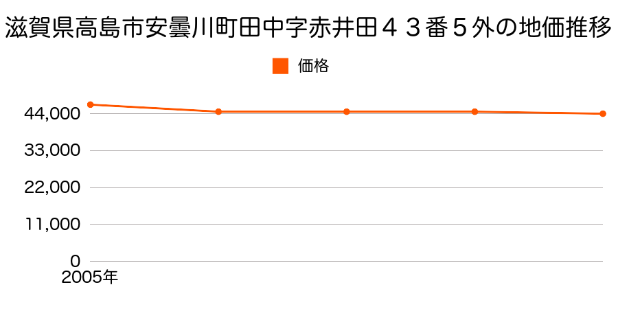 滋賀県高島市安曇川町田中字赤井田４３番５外の地価推移のグラフ
