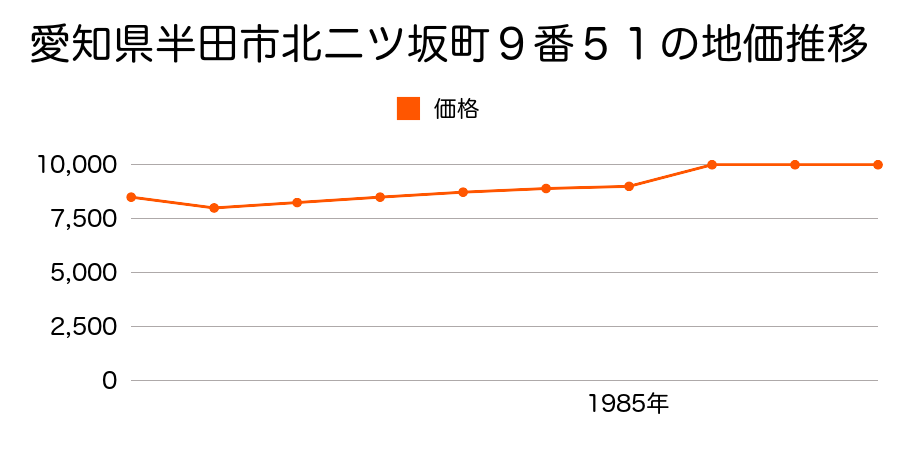 愛知県半田市田代町１番１６の地価推移のグラフ