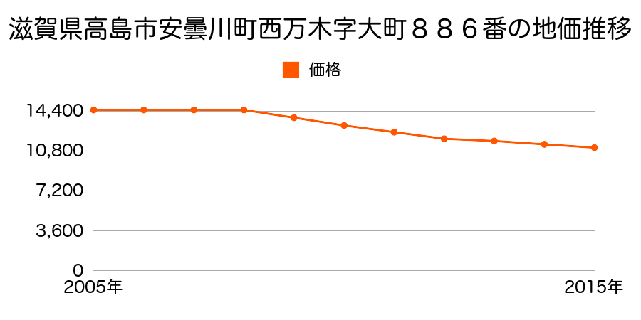 滋賀県高島市安曇川町西万木字大町８８６番の地価推移のグラフ