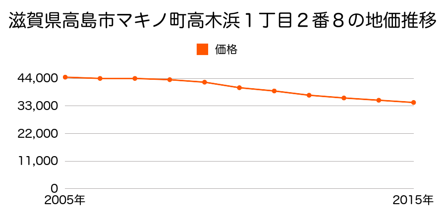 滋賀県高島市マキノ町高木浜１丁目２番８の地価推移のグラフ