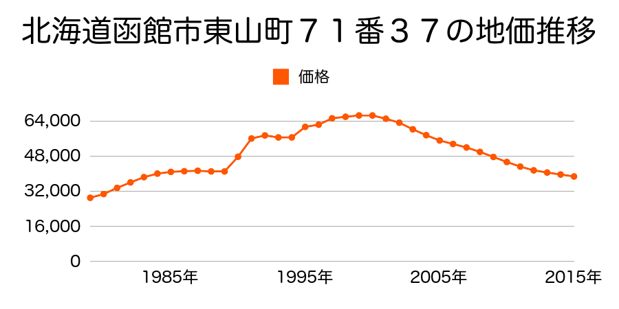 北海道函館市東山２丁目７３番６８の地価推移のグラフ