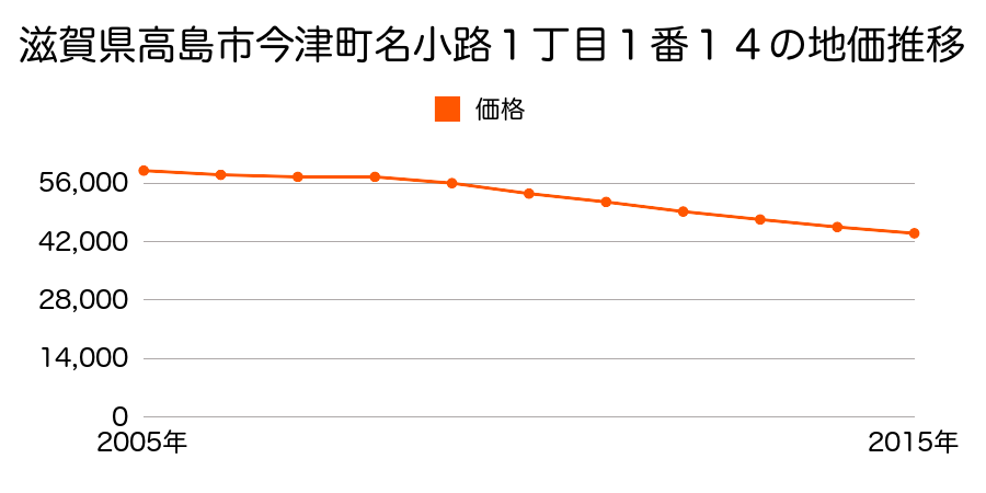 滋賀県高島市今津町名小路１丁目１番１４の地価推移のグラフ