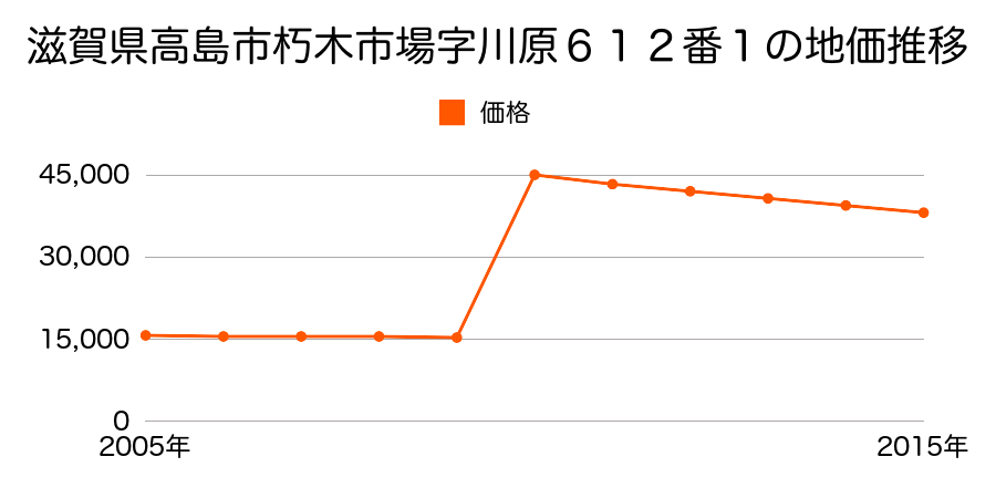 滋賀県高島市新旭町旭１丁目７番７の地価推移のグラフ