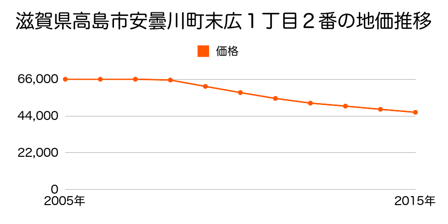 滋賀県高島市安曇川町末広１丁目２番の地価推移のグラフ