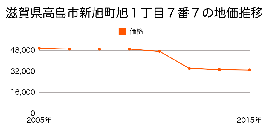 滋賀県高島市今津町今津字条ノ口４５２番５の地価推移のグラフ