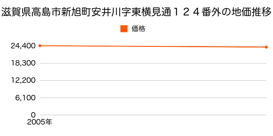 滋賀県高島市新旭町安井川字東横見通１２４番外の地価推移のグラフ