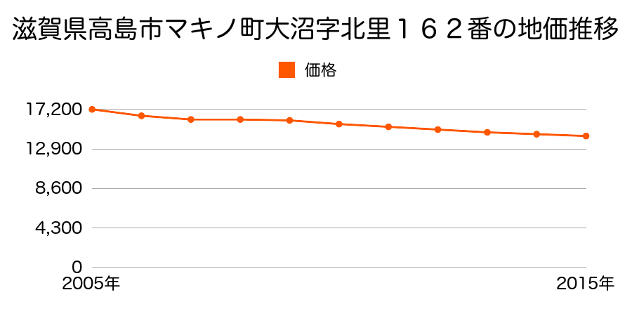滋賀県高島市マキノ町大沼字北里１６２番の地価推移のグラフ