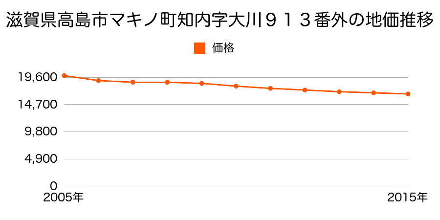 滋賀県高島市マキノ町知内字大川９１３番外の地価推移のグラフ