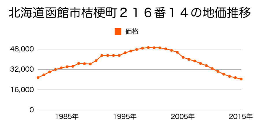 北海道函館市高丘町１４８番６６の地価推移のグラフ