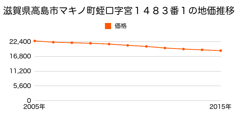滋賀県高島市マキノ町蛭口字宮１４８３番１の地価推移のグラフ