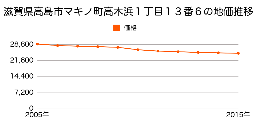 滋賀県高島市マキノ町高木浜１丁目１３番６の地価推移のグラフ