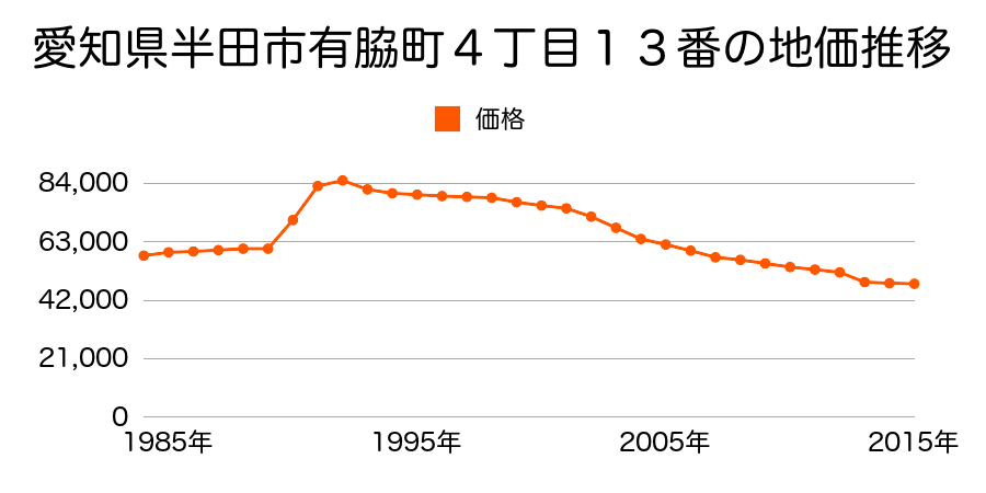 愛知県半田市有脇町１２丁目１２番外の地価推移のグラフ