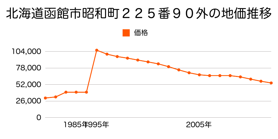 北海道函館市宇賀浦町２０番５外の地価推移のグラフ