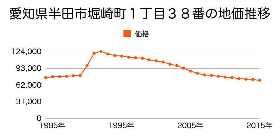 愛知県半田市堀崎町１丁目３８番の地価推移のグラフ