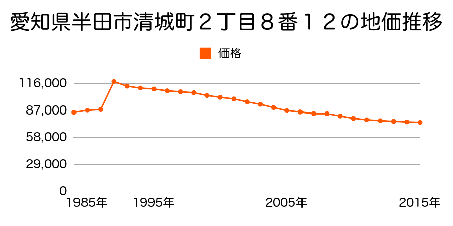 愛知県半田市岩滑中町７丁目１４４番の地価推移のグラフ