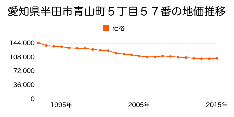 愛知県半田市青山２丁目１７番２９の地価推移のグラフ
