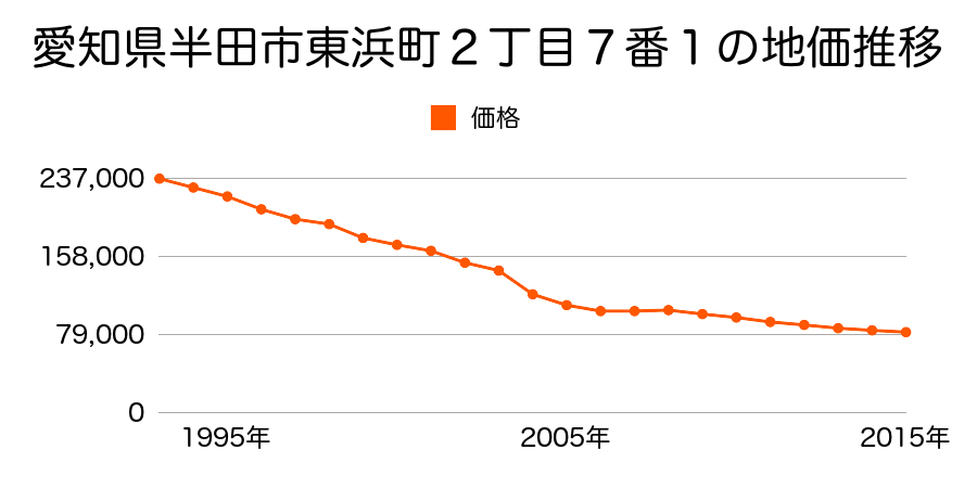 愛知県半田市東浜町１丁目１７番外の地価推移のグラフ