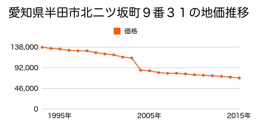 愛知県半田市瑞穂町１丁目６番６の地価推移のグラフ