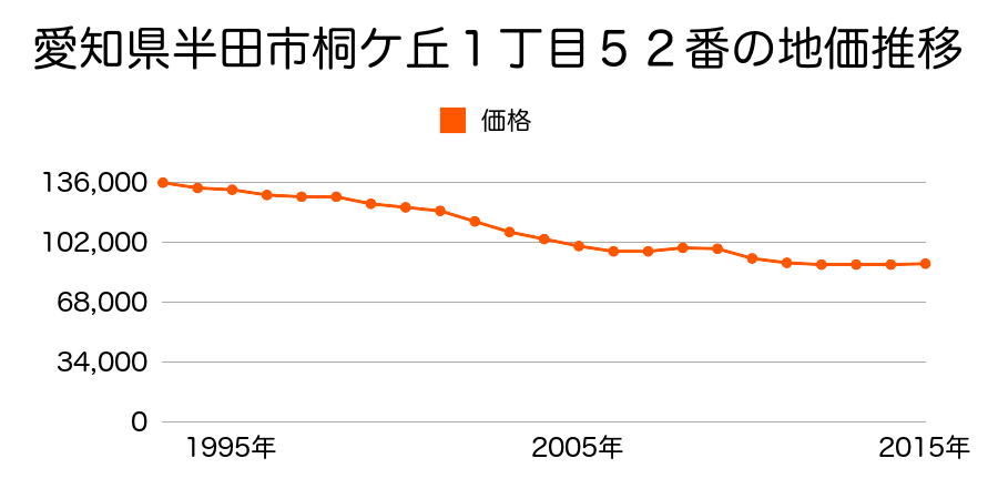 愛知県半田市桐ヶ丘１丁目５１番２の地価推移のグラフ