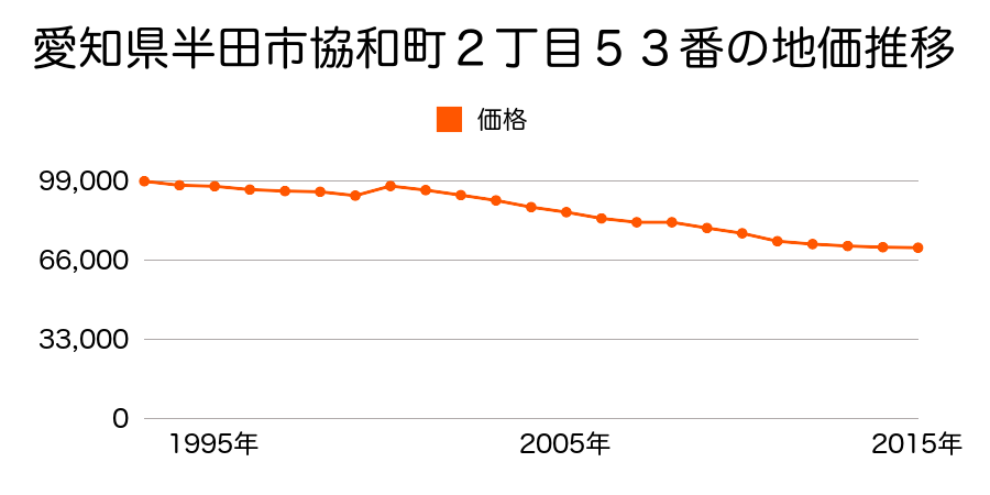 愛知県半田市南大矢知町４丁目２０６番１８の地価推移のグラフ