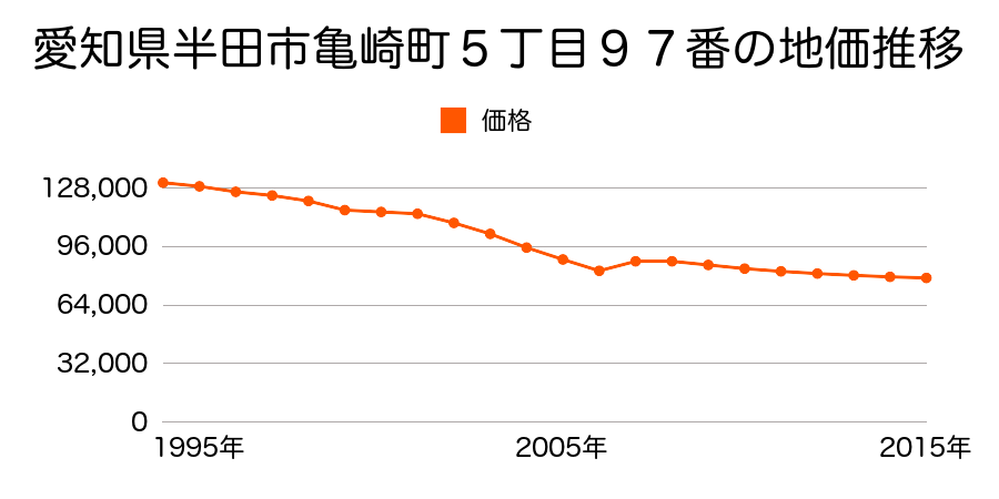 愛知県半田市亀崎町８丁目１２３番の地価推移のグラフ