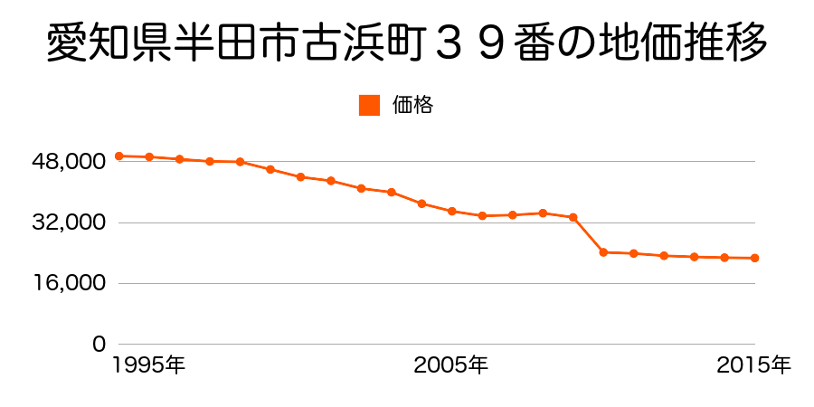 愛知県半田市十一号地１８番２４の地価推移のグラフ