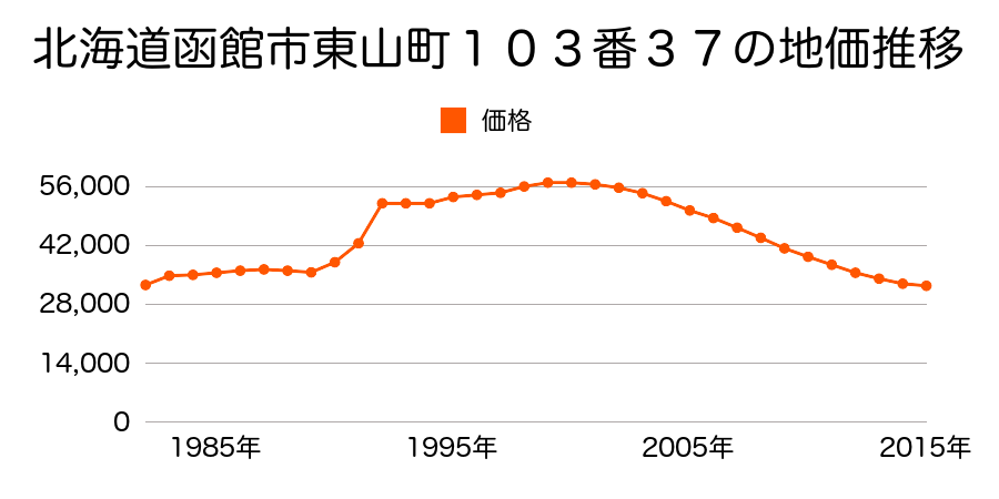 北海道函館市神山３丁目１３１番１８３の地価推移のグラフ